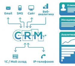 Чек-лист выбора оптимальной CRM для интернет-магазина в B2С Класс365 - CRM-система доступная каждому